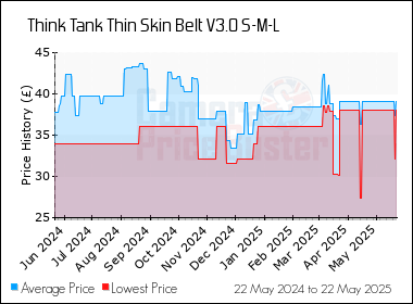 Best Price History for the Think Tank Thin Skin Belt V3.0 S-M-L